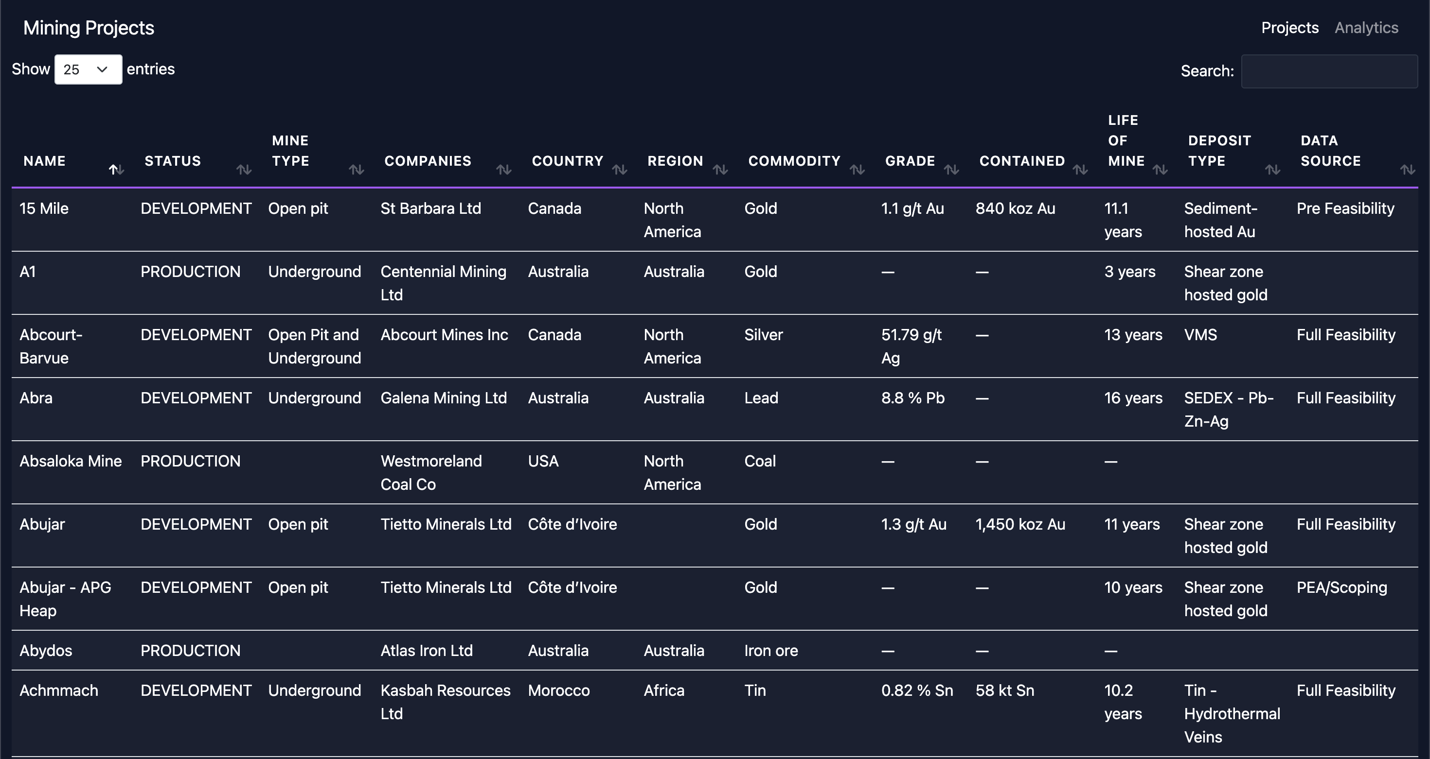 Project List View